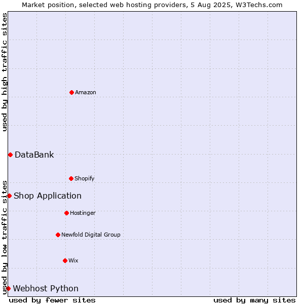 Market position of DataBank vs. Shop Application vs. Webhost Python