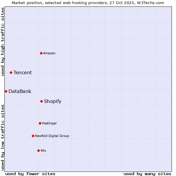 Market position of Shopify vs. Tencent vs. DataBank