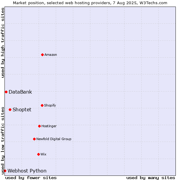 Market position of Shoptet vs. DataBank vs. Webhost Python