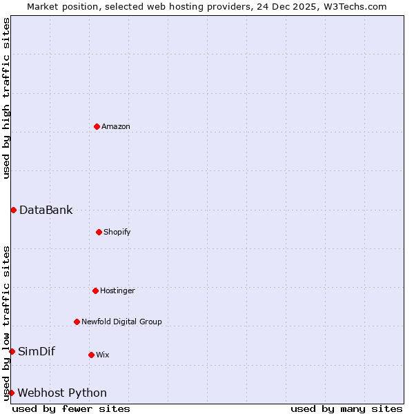 Market position of DataBank vs. SimDif vs. Webhost Python