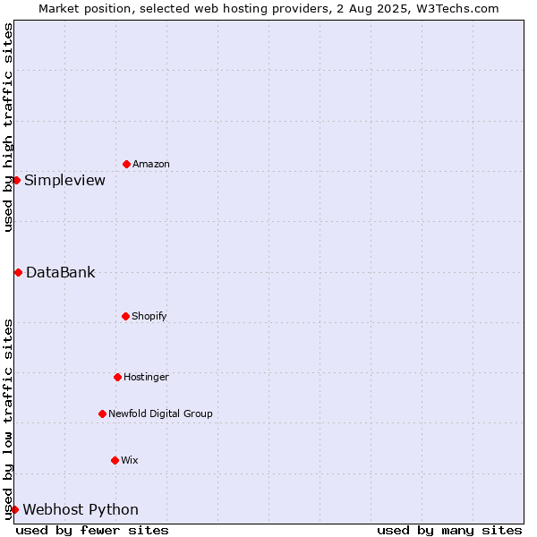 Market position of DataBank vs. Simpleview vs. Webhost Python