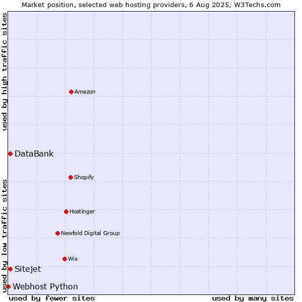 Market position of Sitejet vs. DataBank vs. Webhost Python