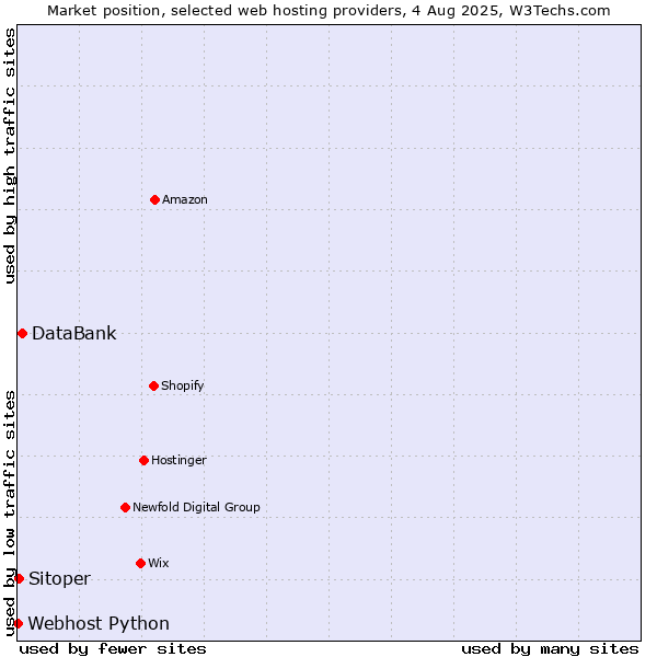Market position of DataBank vs. Sitoper vs. Webhost Python