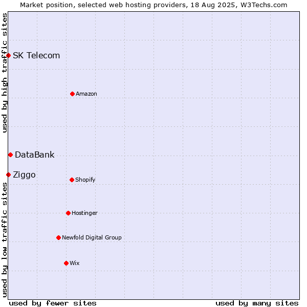 Market position of DataBank vs. Ziggo vs. SK Telecom