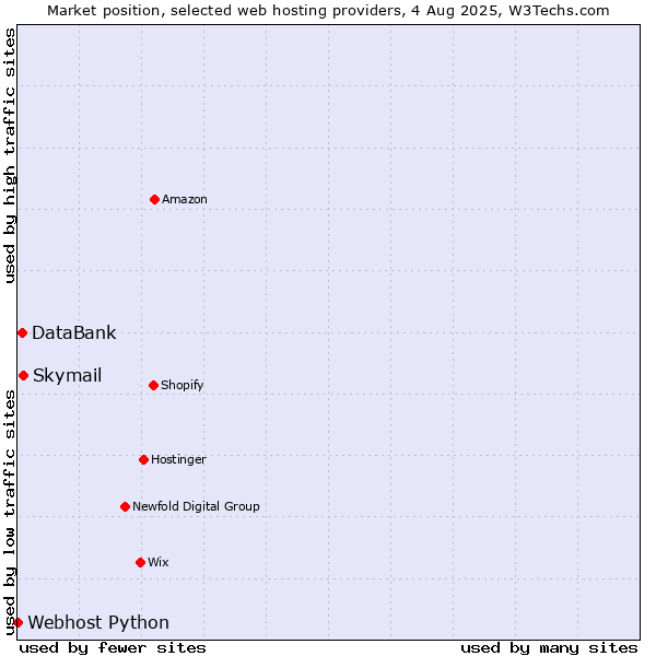 Market position of Skymail vs. DataBank vs. Webhost Python