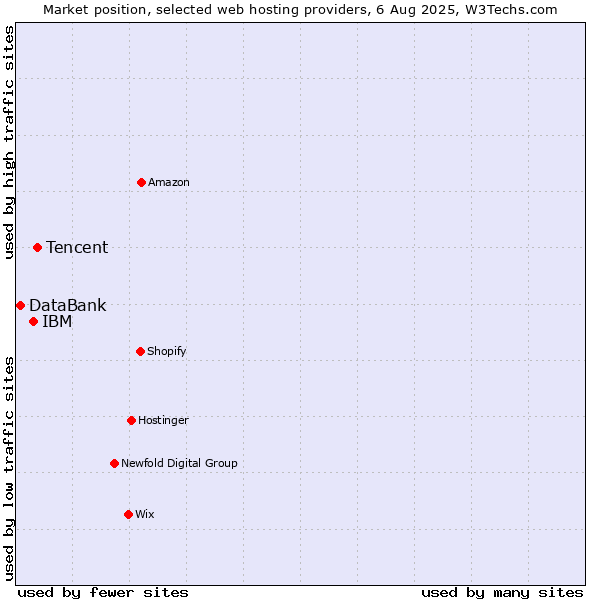 Market position of Tencent vs. IBM vs. DataBank