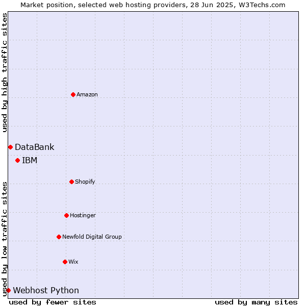 Market position of IBM vs. DataBank vs. Webhost Python