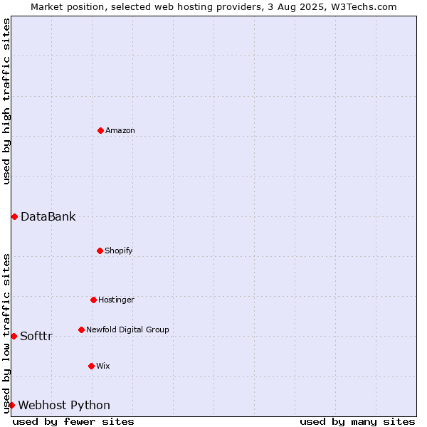 Market position of DataBank vs. Softtr vs. Webhost Python