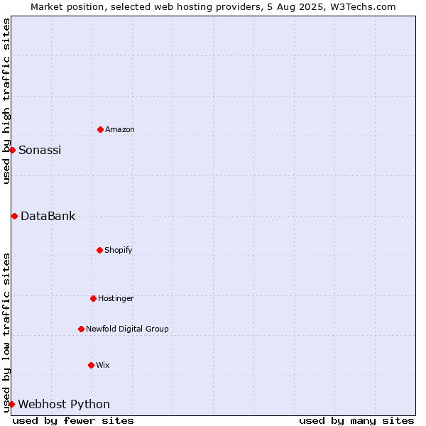 Market position of DataBank vs. Sonassi vs. Webhost Python