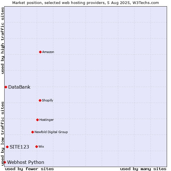 Market position of SITE123 vs. DataBank vs. Webhost Python