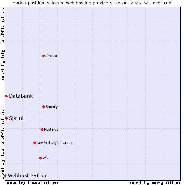 Market position of Sprint vs. DataBank vs. Webhost Python