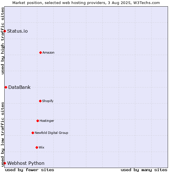 Market position of DataBank vs. Status.io vs. Webhost Python