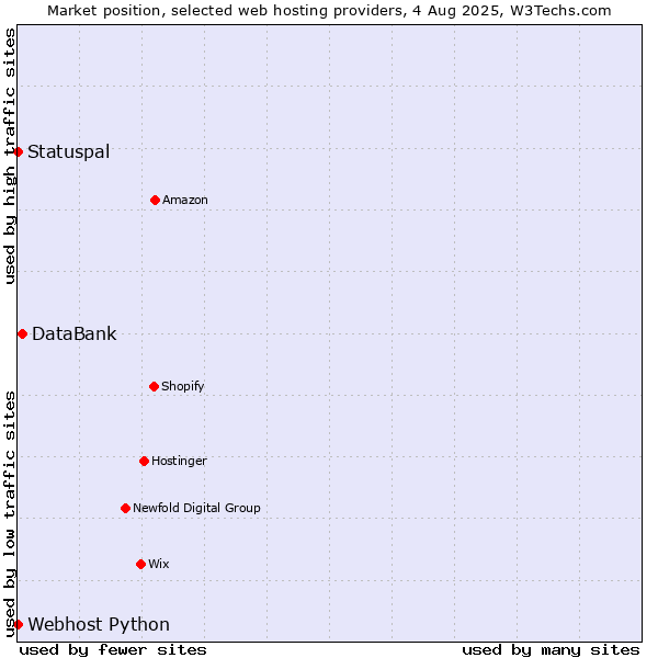 Market position of DataBank vs. Statuspal vs. Webhost Python