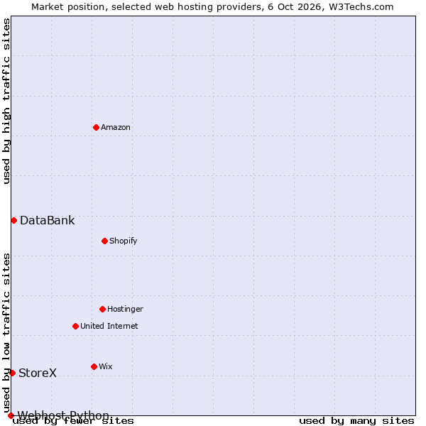 Market position of DataBank vs. StoreX vs. Webhost Python