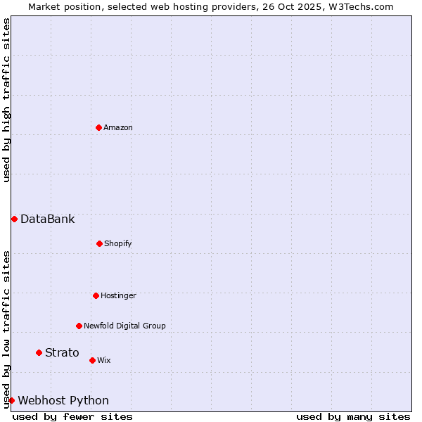 Market position of Strato vs. DataBank vs. Webhost Python