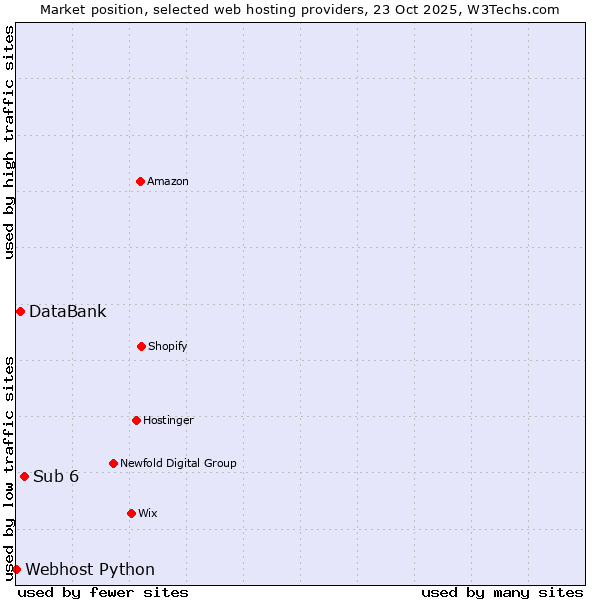 Market position of Sub 6 vs. DataBank vs. Webhost Python