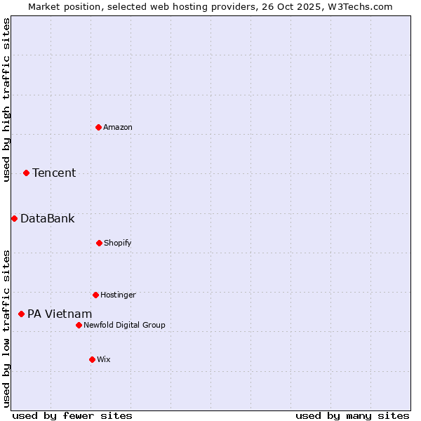 Market position of Tencent vs. PA Vietnam vs. DataBank