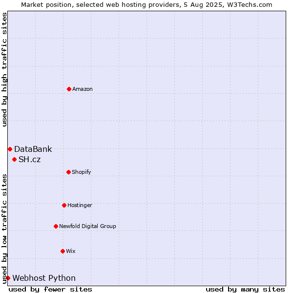 Market position of SH.cz vs. DataBank vs. Webhost Python