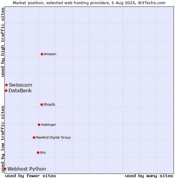 Market position of Swisscom vs. DataBank vs. Webhost Python