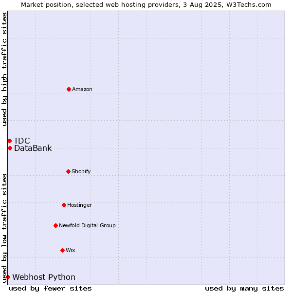 Market position of DataBank vs. TDC vs. Webhost Python