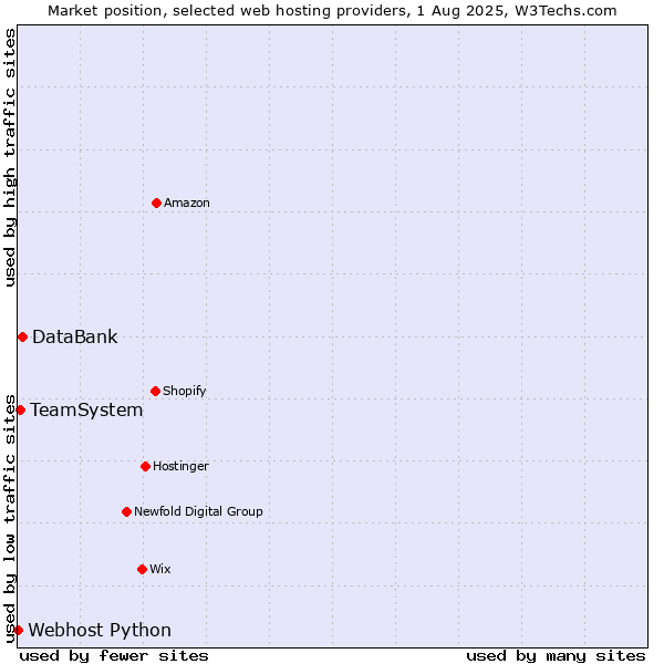 Market position of DataBank vs. TeamSystem vs. Webhost Python