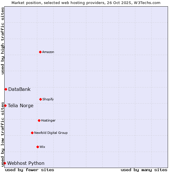 Market position of DataBank vs. Telia Norge vs. Webhost Python