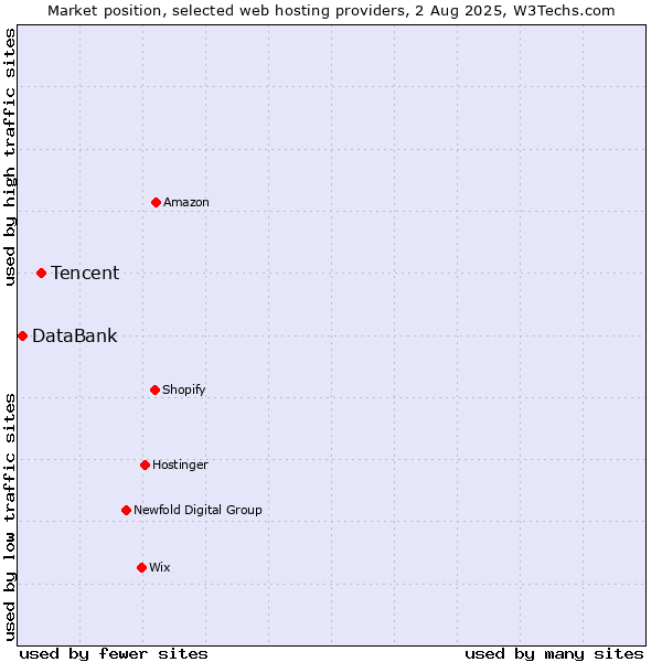 Market position of Tencent vs. DataBank