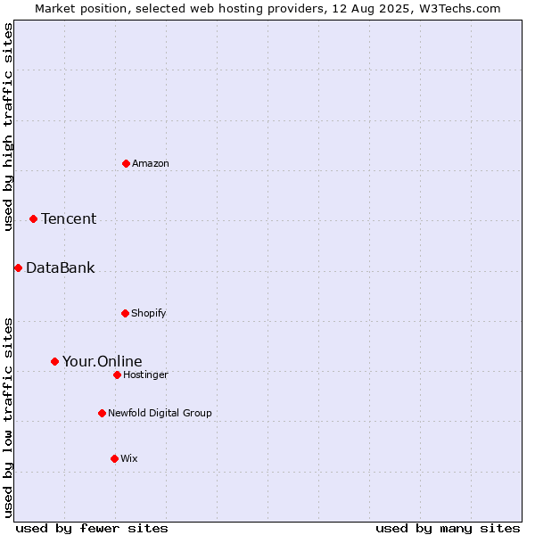 Market position of Your.Online vs. Tencent vs. DataBank