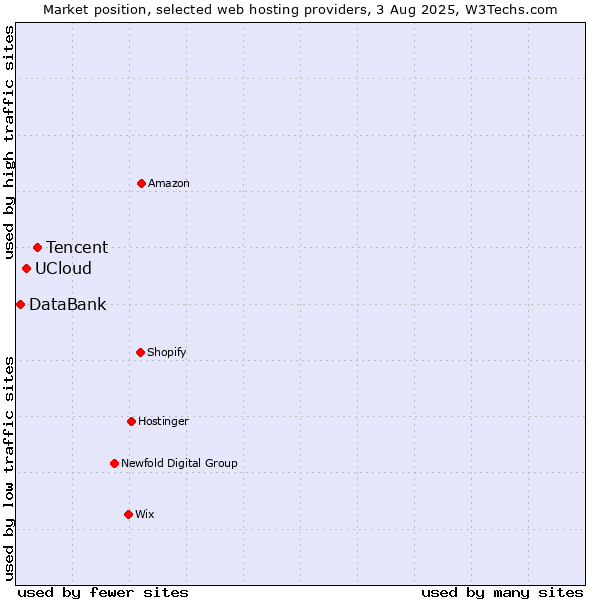 Market position of Tencent vs. UCloud vs. DataBank