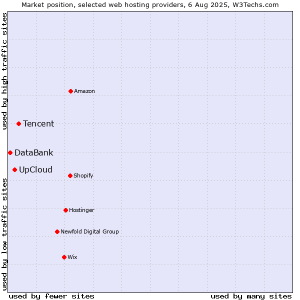 Market position of Tencent vs. UpCloud vs. DataBank