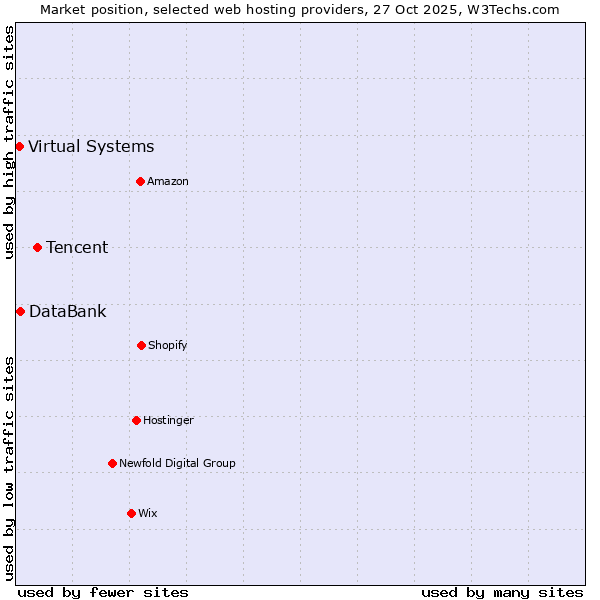 Market position of Tencent vs. DataBank vs. Virtual Systems