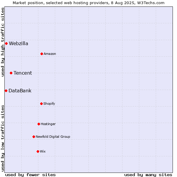 Market position of Tencent vs. Webzilla vs. DataBank