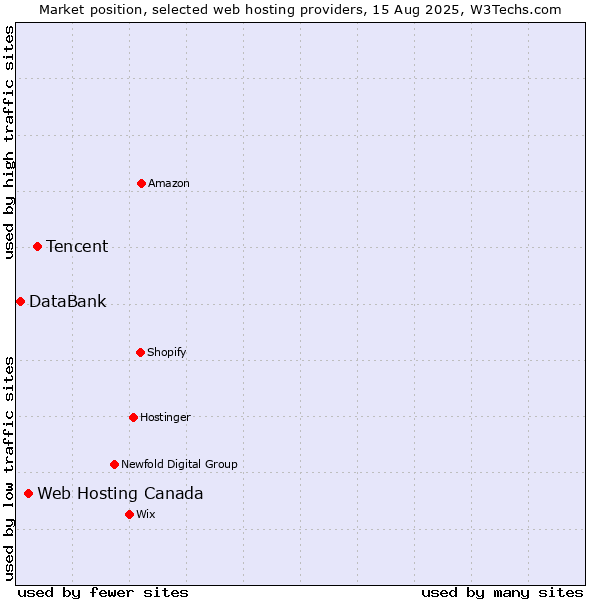 Market position of Tencent vs. Web Hosting Canada vs. DataBank