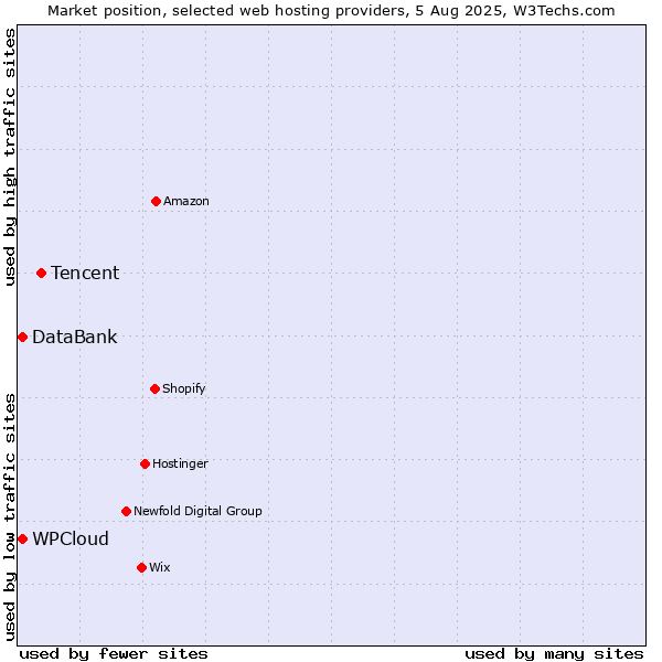 Market position of Tencent vs. WPCloud vs. DataBank