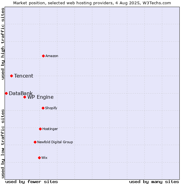 Market position of WP Engine vs. Tencent vs. DataBank