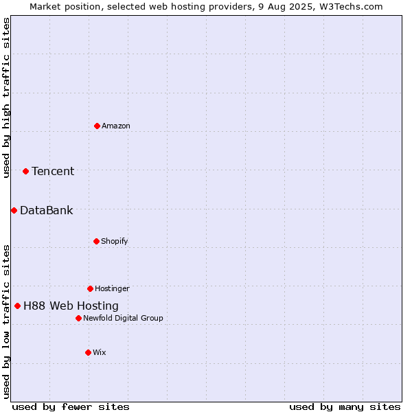 Market position of Tencent vs. H88 Web Hosting vs. DataBank