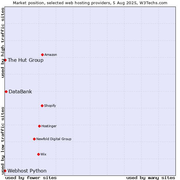 Market position of DataBank vs. The Hut Group vs. Webhost Python