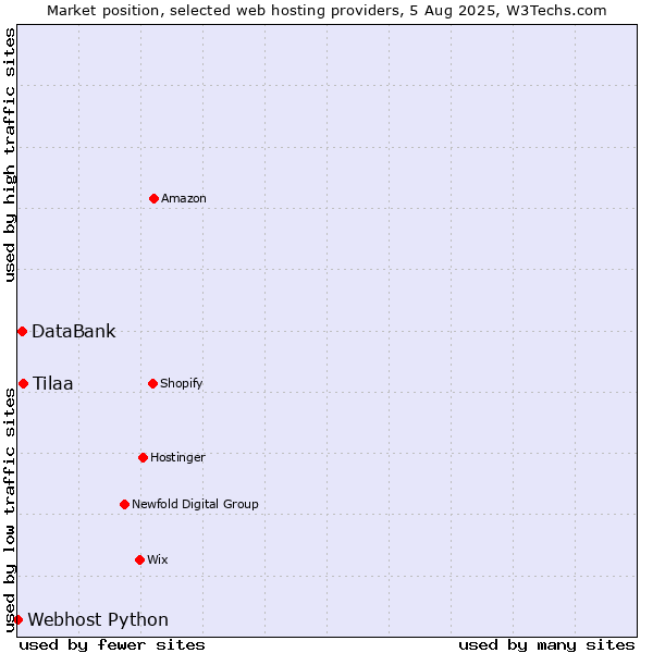 Market position of Tilaa vs. DataBank vs. Webhost Python