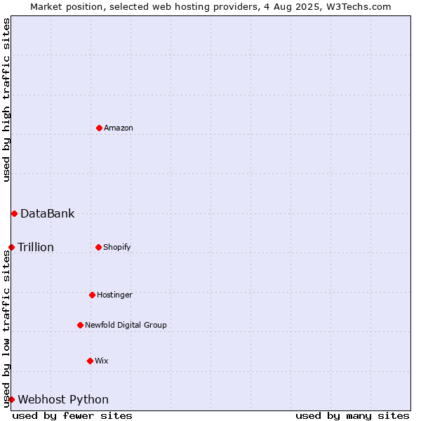 Market position of DataBank vs. Webhost Python vs. Trillion