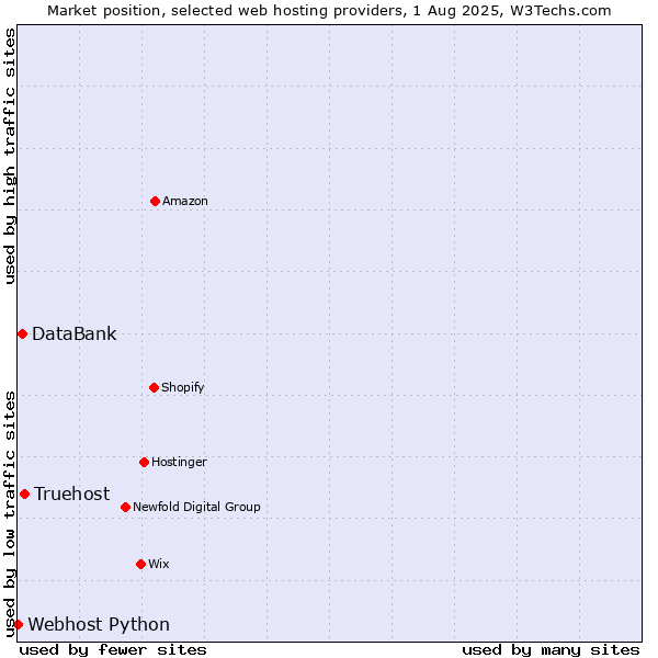 Market position of Truehost vs. DataBank vs. Webhost Python