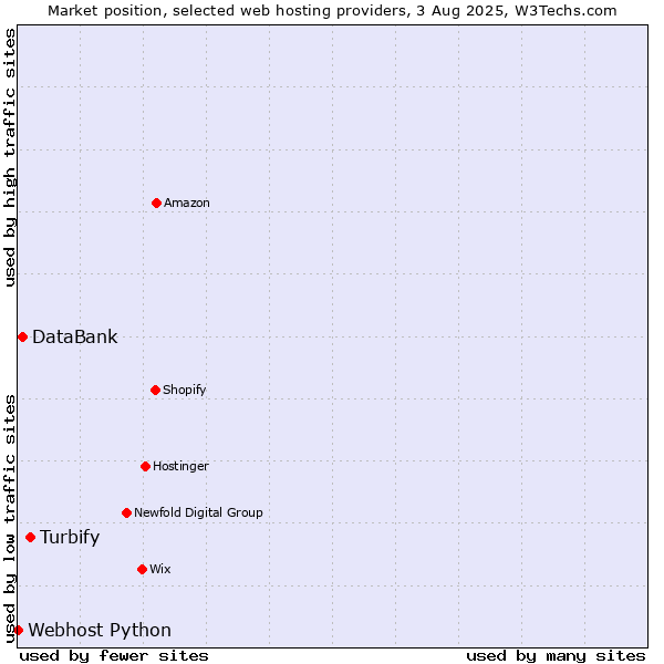 Market position of Turbify vs. DataBank vs. Webhost Python