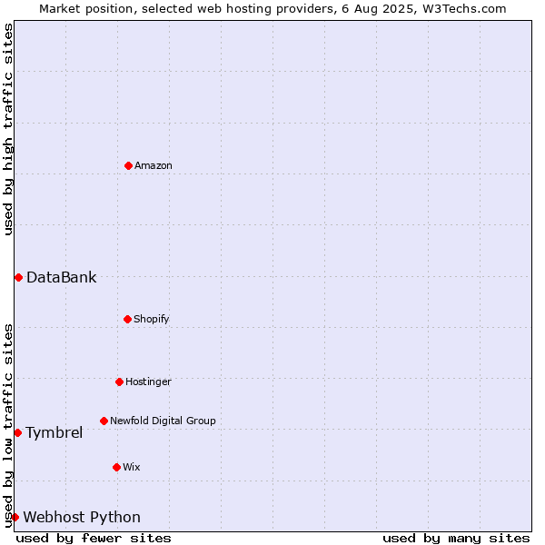 Market position of DataBank vs. Tymbrel vs. Webhost Python