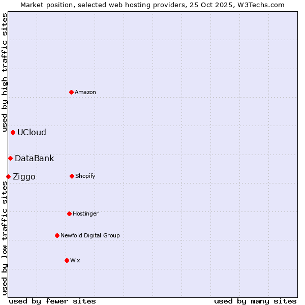Market position of UCloud vs. DataBank vs. Ziggo