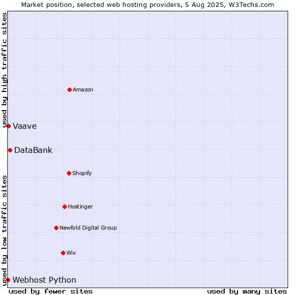 Market position of DataBank vs. Vaave vs. Webhost Python