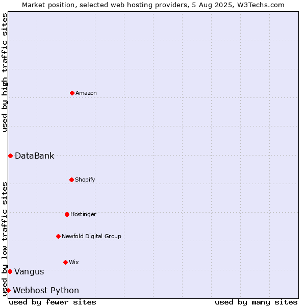 Market position of DataBank vs. Vangus vs. Webhost Python