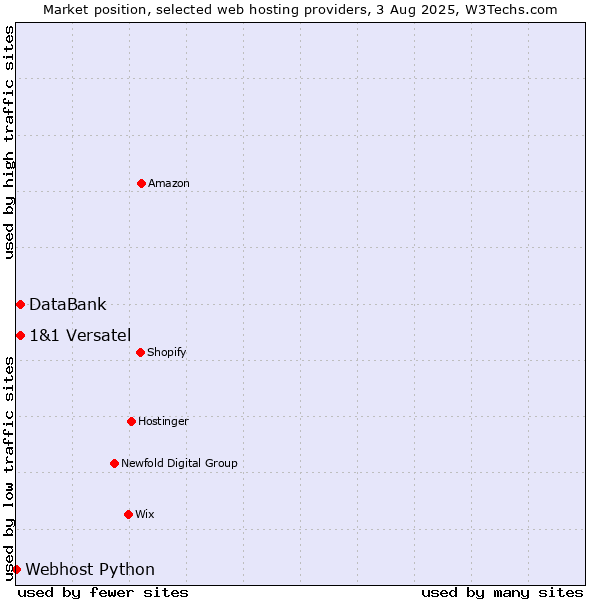 Market position of 1&1 Versatel vs. DataBank vs. Webhost Python