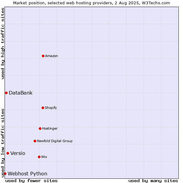 Market position of Versio vs. DataBank vs. Webhost Python