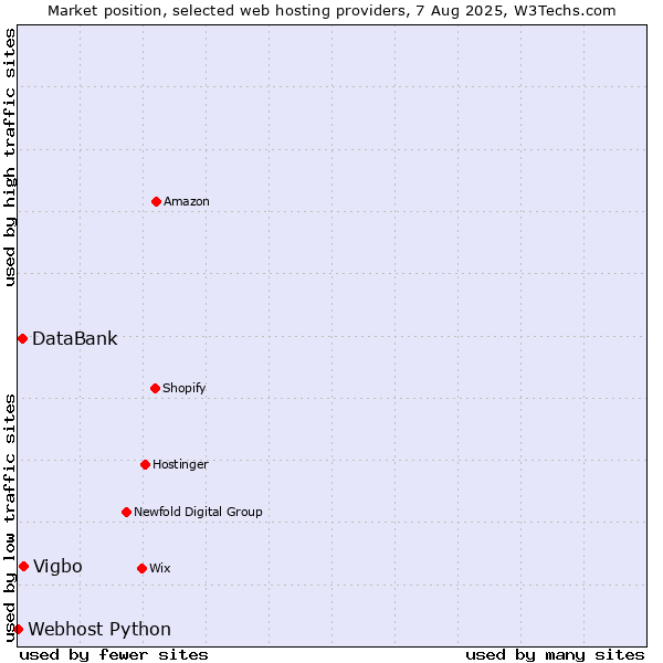 Market position of Vigbo vs. DataBank vs. Webhost Python