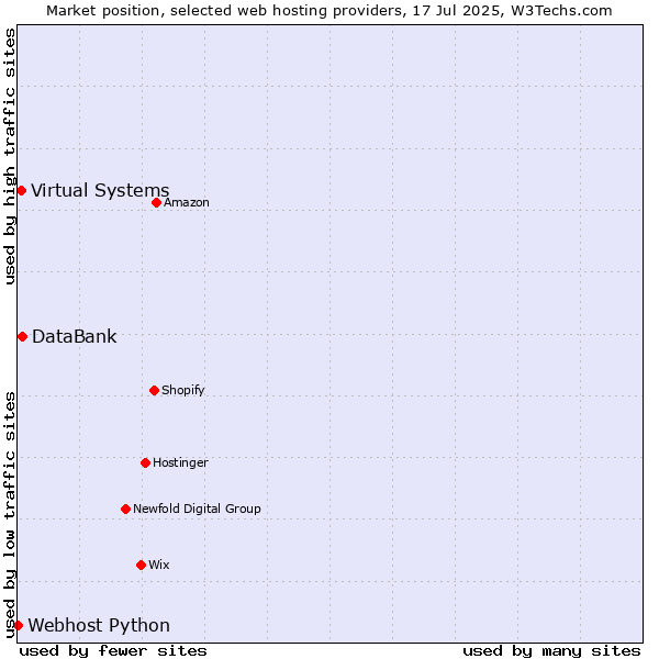 Market position of DataBank vs. Virtual Systems vs. Webhost Python