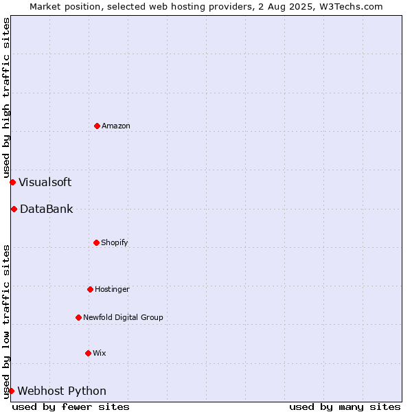 Market position of DataBank vs. Visualsoft vs. Webhost Python
